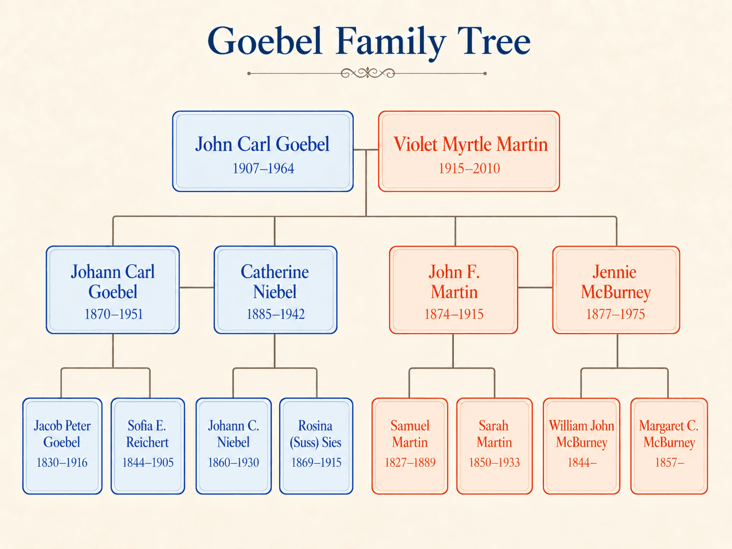 Goebel family tree, three generations