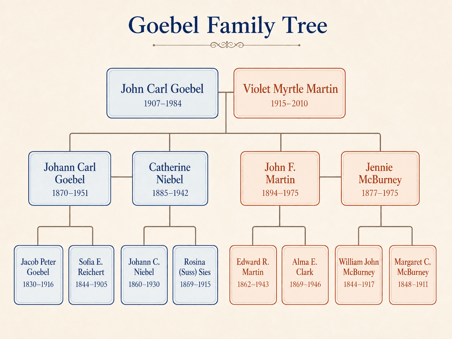 Goebel family tree, three generations