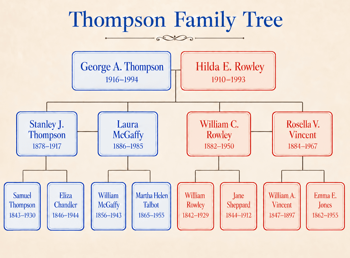 Thompson family tree, three generations