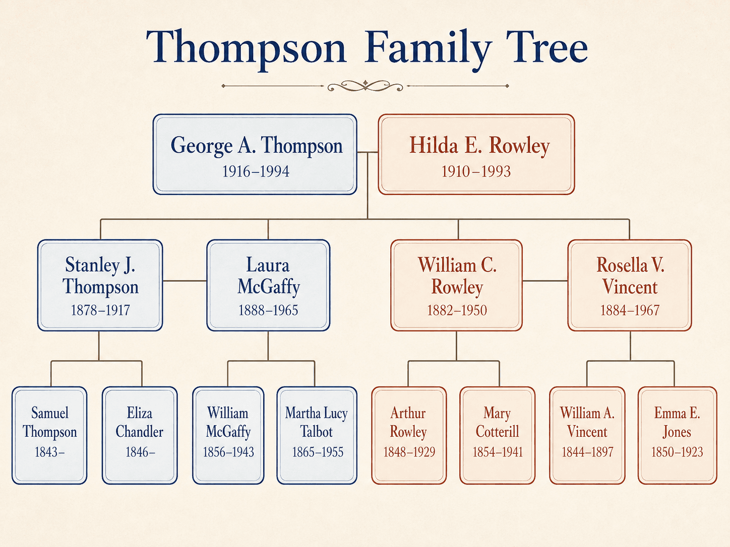 Thompson family tree, three generations
